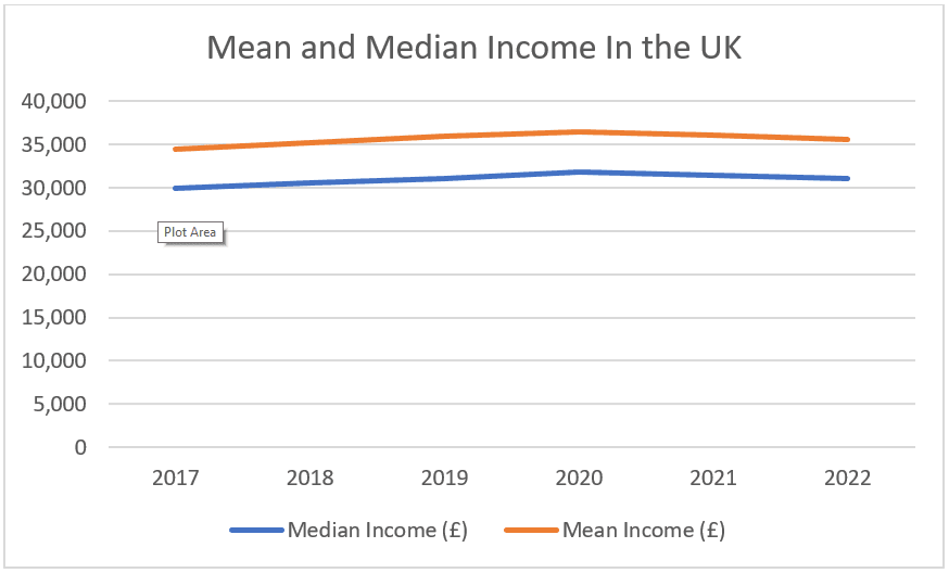 Mean Vs. Median Income in the UK 2017-2022